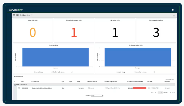 Service Level Management