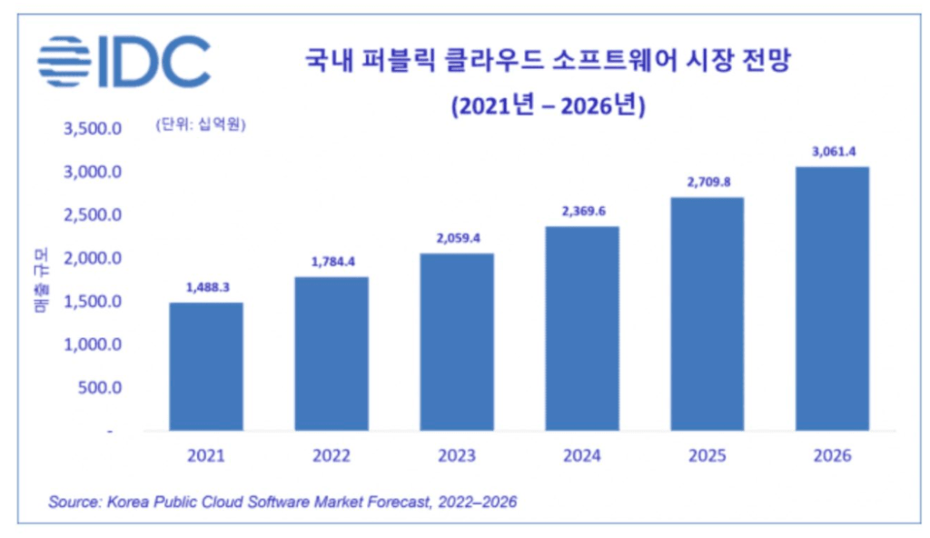 국내 퍼블릭 클라우드 시장 전망