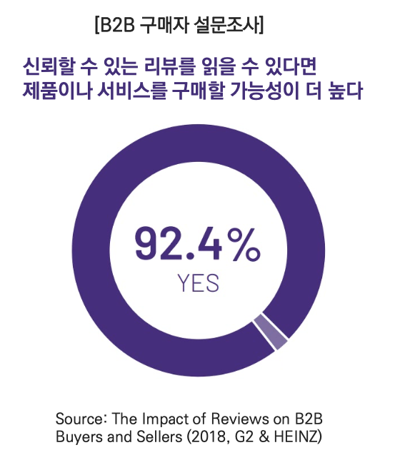 B2B 구매자 설문조사