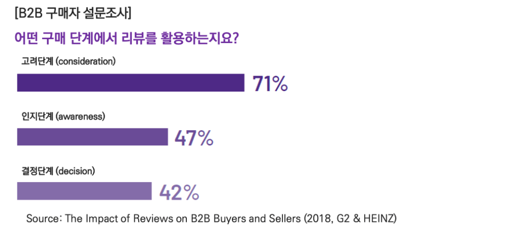 리뷰 활용하는 단계