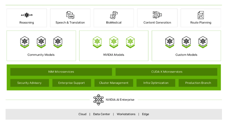 NVIDIA AI Enterprise