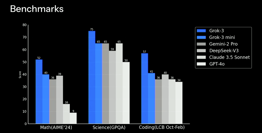 그록3 벤치마크 성능
