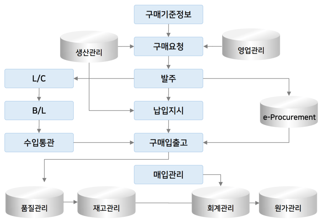 비젠트로 UNIERP 구매관리