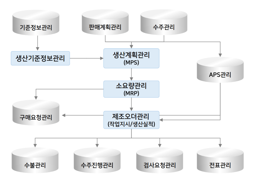 비젠트로 UNIERP 생산관리
