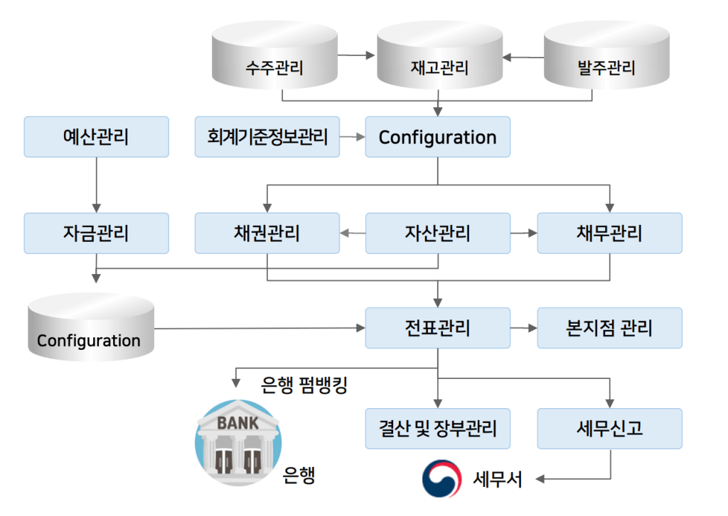 UNIERP 회계관리