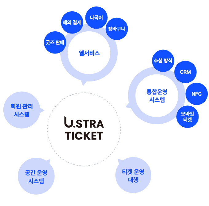유스트라 티켓 솔루션 요약
