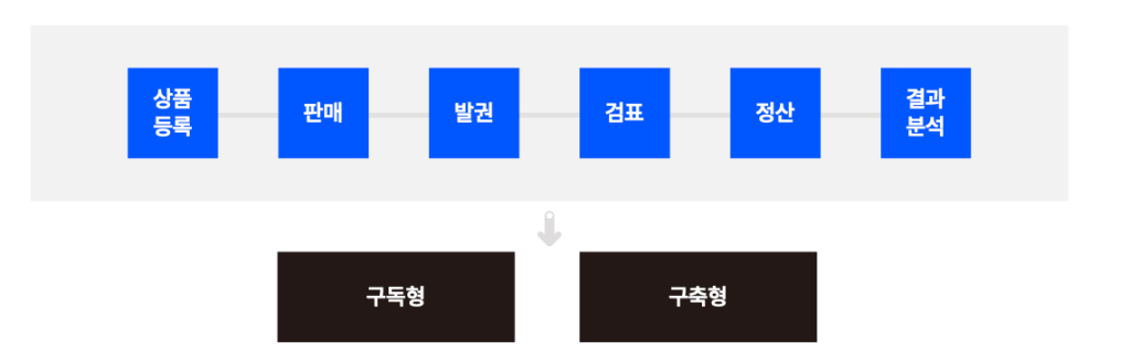 전체 프로세스