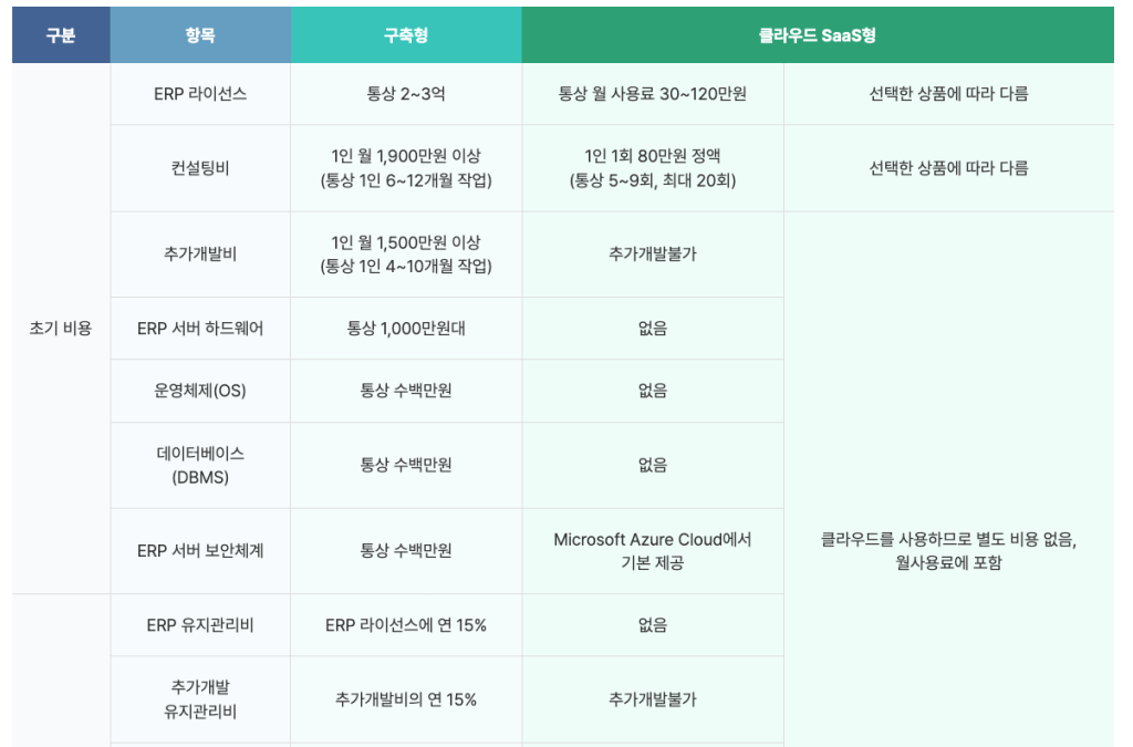 영림원 클라우드 ERP 비용