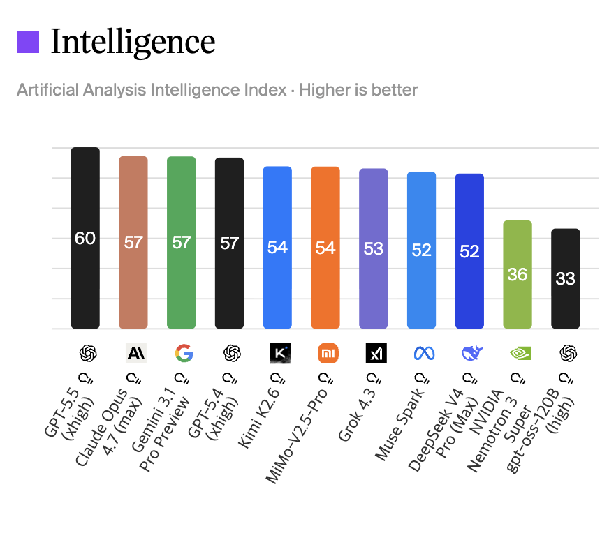 Top 10 AI : Intelligence