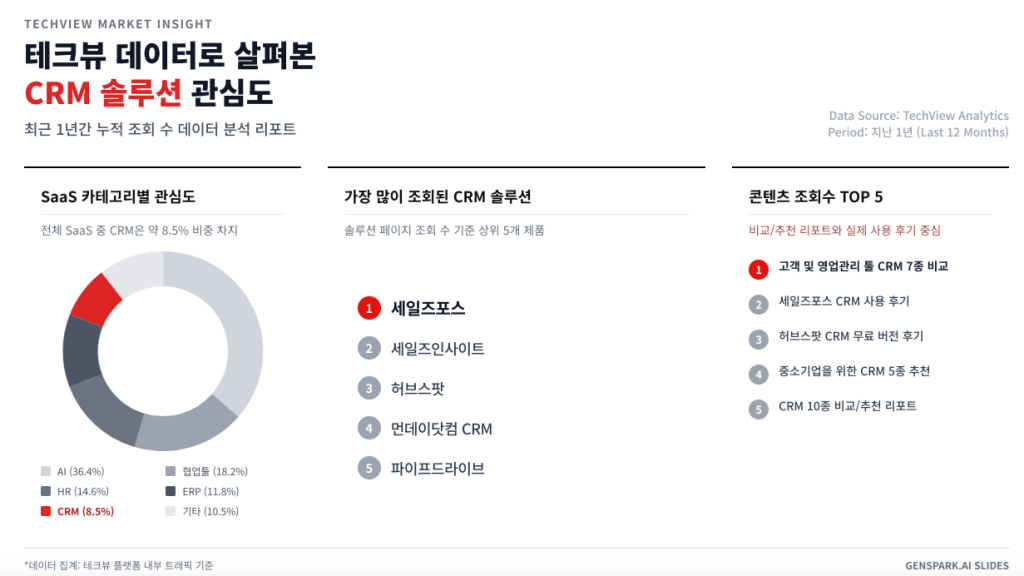 CRM 솔루션 관심도