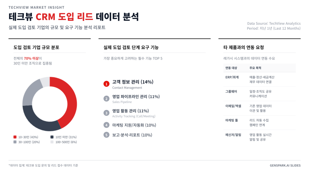 CRM 도입/리드 데이터 분석