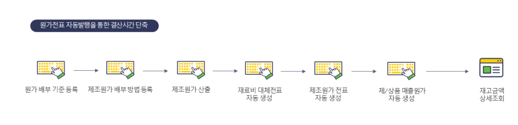 시스템에버 : 원가전표 자동발행을 통한 결산 시간 단축