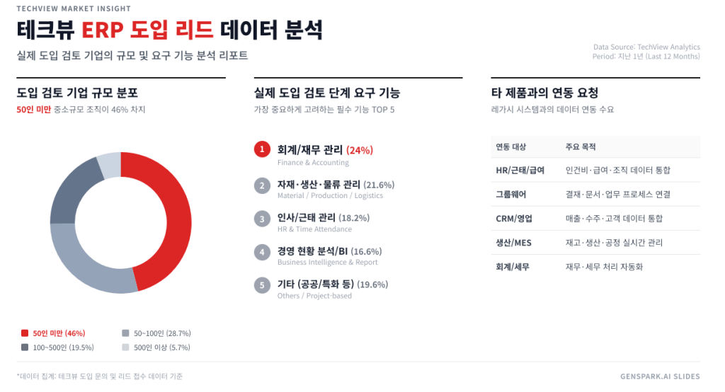 ERP 도입/리드 데이터 분석