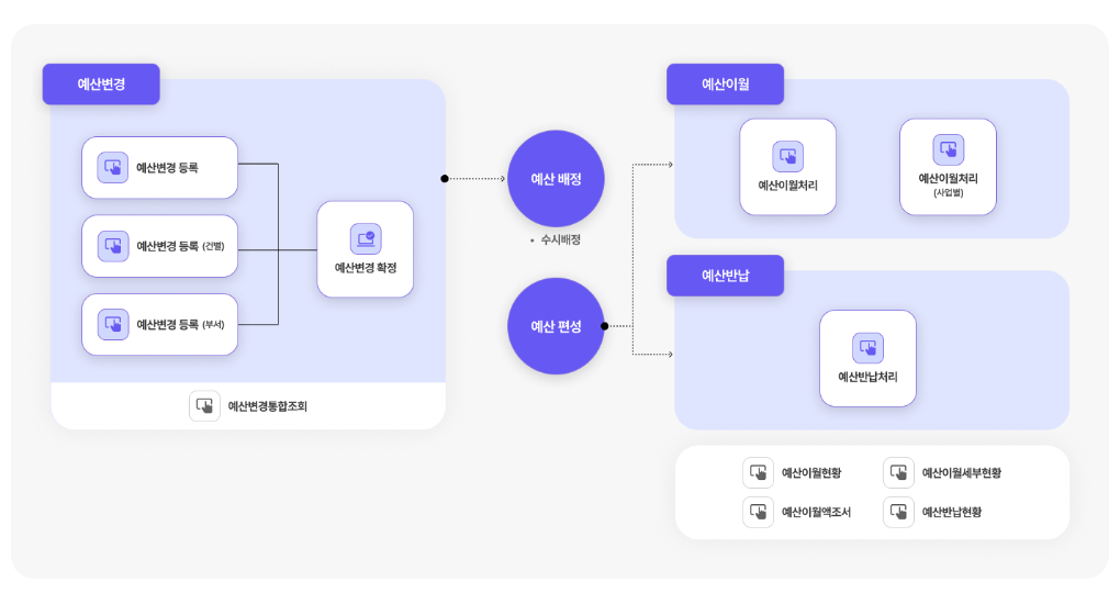 공공기관 ERP K-System Ace : 예산관리