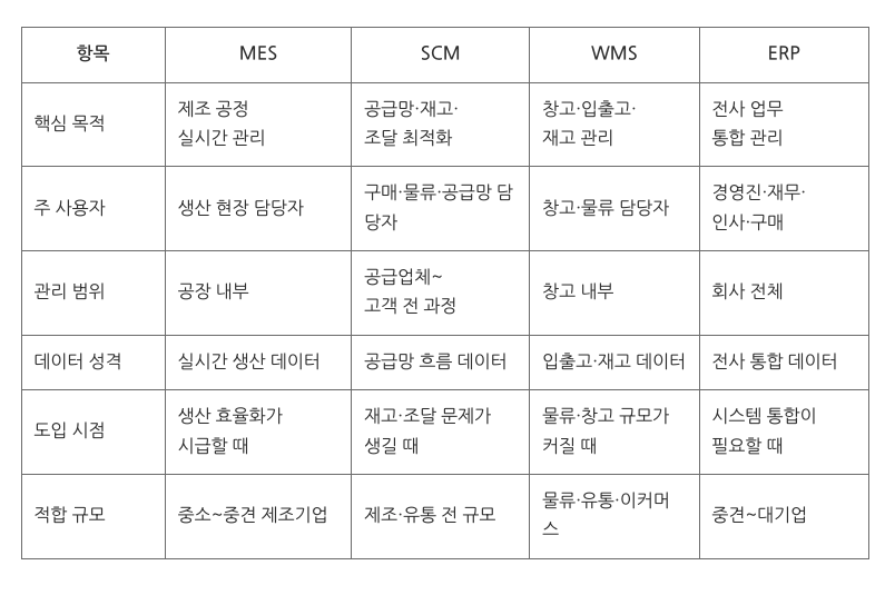 ERP 도입 비교 - WMS, MES, SCM