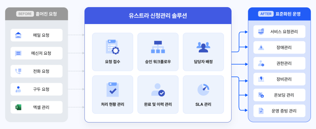 유스트라 신청관리